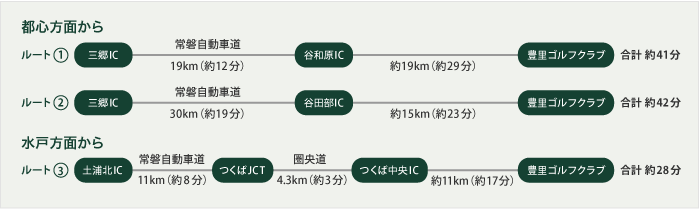 お車でのアクセス