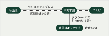 つくばエクスプレスをご利用でのアクセス